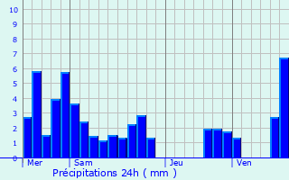 Graphique des précipitations prvues pour Saint-Andol-de-Fourchades