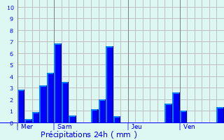 Graphique des précipitations prvues pour Herbeys