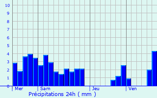 Graphique des précipitations prvues pour Privas