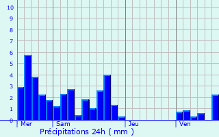 Graphique des précipitations prvues pour Fleurieu-sur-Sane