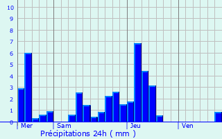 Graphique des précipitations prvues pour Tagolsheim