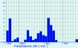 Graphique des précipitations prvues pour Spechbach-le-Haut