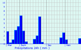 Graphique des précipitations prvues pour Bri-et-Angonnes
