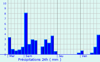 Graphique des précipitations prvues pour Blye