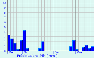 Graphique des précipitations prvues pour Gunange