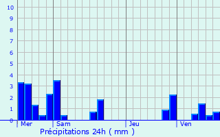 Graphique des précipitations prvues pour Rosselange