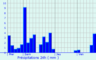 Graphique des précipitations prvues pour Barsia-sur-l