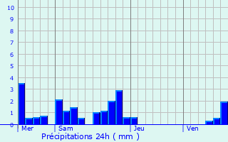 Graphique des précipitations prvues pour Chissey-sur-Loue