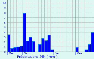 Graphique des précipitations prvues pour Mirebel