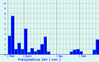 Graphique des précipitations prvues pour Montrottier