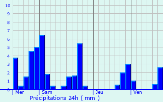 Graphique des précipitations prvues pour Le Gu