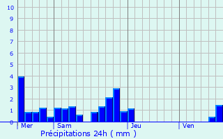 Graphique des précipitations prvues pour Courtefontaine