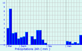 Graphique des précipitations prvues pour Lissieu