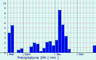 Graphique des précipitations prvues pour Koestlach