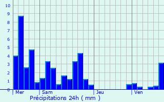 Graphique des précipitations prvues pour Millery