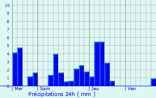Graphique des précipitations prvues pour Retzwiller