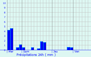 Graphique des précipitations prvues pour Saint-Jeannet