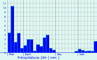 Graphique des précipitations prvues pour Chaponost