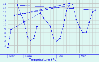Graphique des tempratures prvues pour Saint-Jean-Montclar