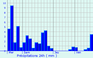 Graphique des précipitations prvues pour Chassagny