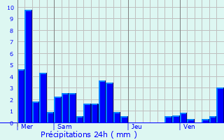 Graphique des précipitations prvues pour Soucieu-en-Jarrest