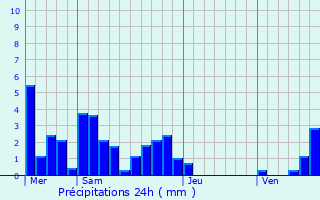 Graphique des précipitations prvues pour Bracon