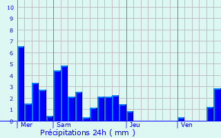 Graphique des précipitations prvues pour Aresches