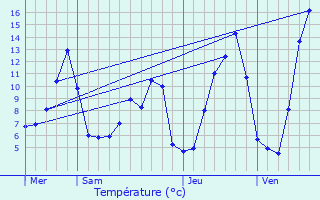 Graphique des tempratures prvues pour Saulzet-le-Froid