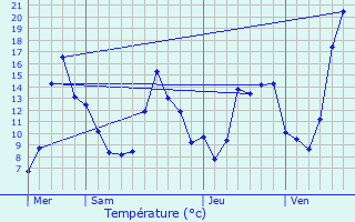 Graphique des tempratures prvues pour Montrjeau