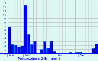 Graphique des précipitations prvues pour Septmoncel