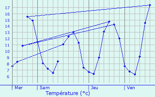 Graphique des tempratures prvues pour Augerolles