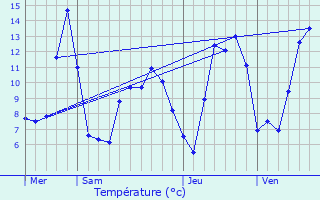 Graphique des tempratures prvues pour La Plane