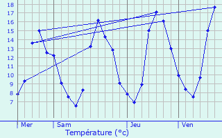 Graphique des tempratures prvues pour Saulg