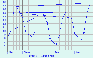 Graphique des tempratures prvues pour La Chapelle-Janson