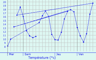 Graphique des tempratures prvues pour Vielmur-sur-Agout