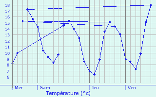 Graphique des tempratures prvues pour Saint-Georges-de-Chesn
