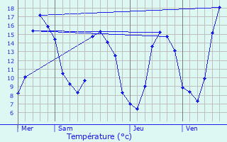 Graphique des tempratures prvues pour Saint-Jean-sur-Couesnon