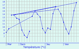 Graphique des tempratures prvues pour Chir-en-Montreuil