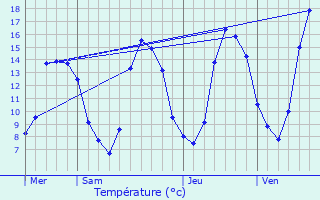 Graphique des tempratures prvues pour Roches-Prmarie-Andill