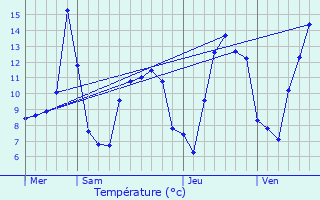 Graphique des tempratures prvues pour Saint-Julien-ls-Russey