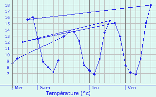 Graphique des tempratures prvues pour Saint-Rmy-sur-Durolle