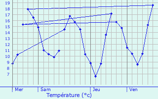 Graphique des tempratures prvues pour Le Bignon-du-Maine