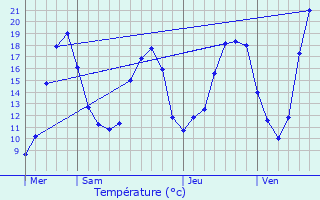 Graphique des tempratures prvues pour Saint-Lieux-ls-Lavaur