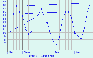 Graphique des tempratures prvues pour Drouges