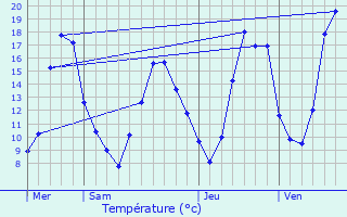 Graphique des tempratures prvues pour Idron-Ousse-Sendets
