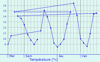 Graphique des tempratures prvues pour Mavilly-Mandelot