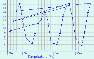 Graphique des tempratures prvues pour Tourzel-Ronzires