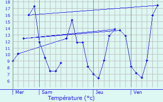 Graphique des tempratures prvues pour Saint-Rmy-de-Blot