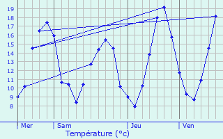 Graphique des tempratures prvues pour Saint-Jean-de-Bournay