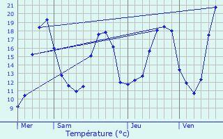 Graphique des tempratures prvues pour Gragnague